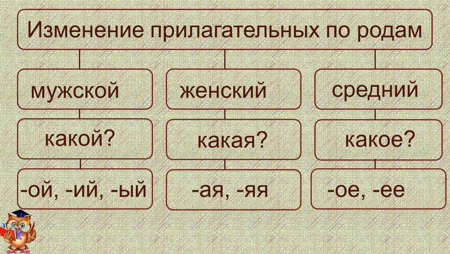 Изменение имен прилагательных по родам. Изменение прилагательного по родам. Изменение имен прилагательных по родам таблица. Род имен прилагательных таблица. Карточка род и число прилагательных 3 класс