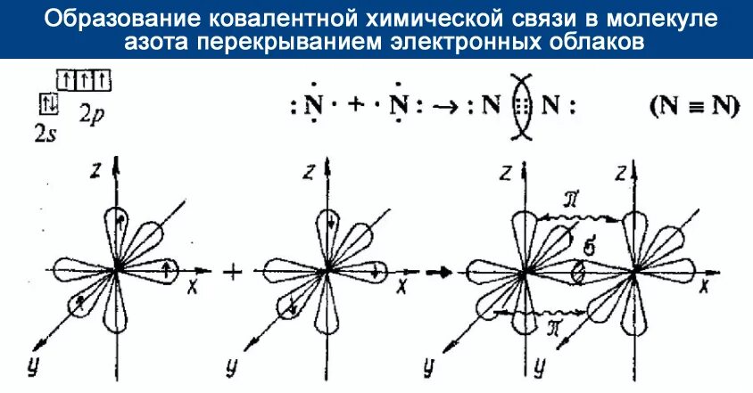 Образование связи азота. Орбитали атома азота. Перекрывание орбиталей в молекуле азота. Электронная схема образования молекулы азота. Электронное облако азота.