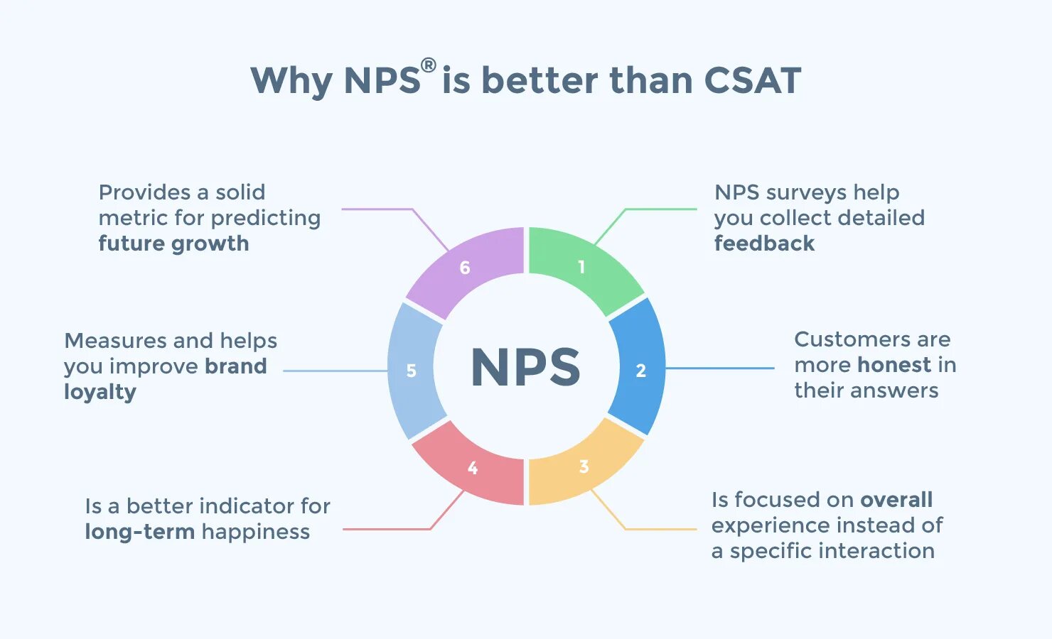 CSAT И NPS. Клиентский опыт. CSAT метрика. CSI маркетинг. Advantage over