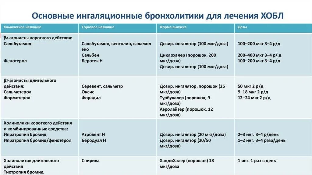 Кашель классификация препаратов. Список лекарств от бронхита. Перечень препаратов от кашля. Схема лечения бронхита. Схема лечения бронхита таблетками.