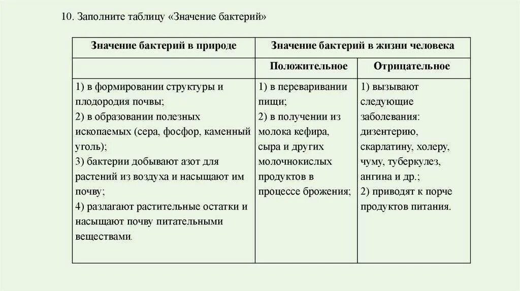 Значение бактерий положительные и отрицательные. Положительное значение бактерий. Положительное значение бактерий в жизни человека. Значение бактерий таблица.