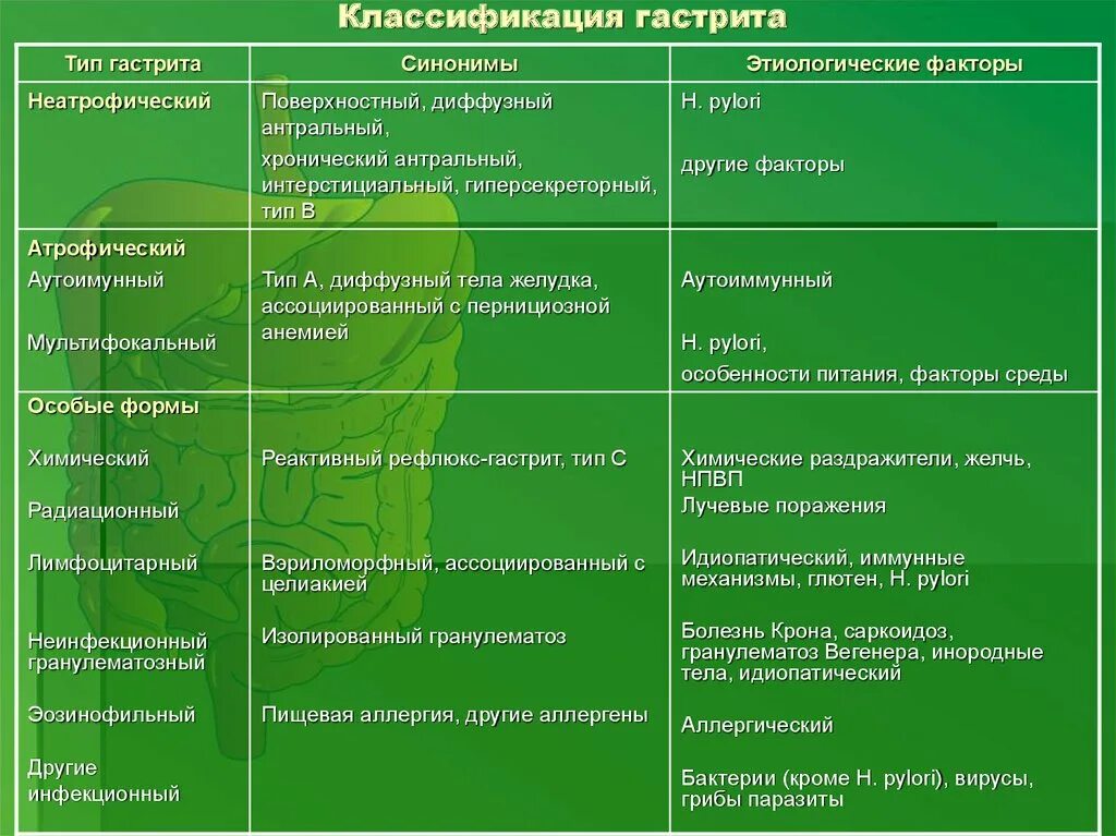 Классификация острого гастрита таблица. Острый гастрит и хронический гастрит таблица. Основные клинические формы гастрита. Хронический гастрит типа а. Характер гастрита