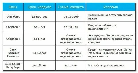 Сроки потребительского кредита в банках