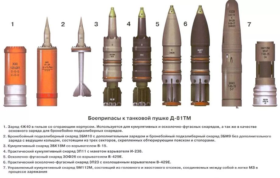 Танковый кумулятивный снаряд 125. Типы танковых снарядов для т 80. Калибр 50 мм снаряд. Боеприпасы к 2а70 100мм. Танковый калибр