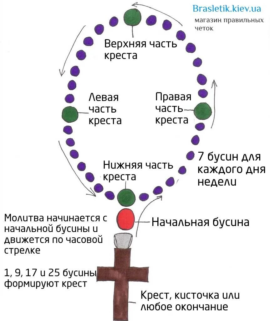 Правила четок. Правильные четки православные схема. Молитвы для четок. Четки для молитвы. Чётки мусульманские как пользоваться.