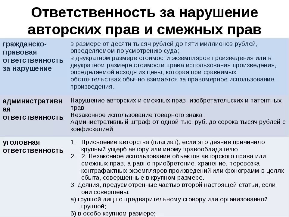 Смежная ответственность. Ответственность за нарушение авторских прав. Ответственность за нарушение авторских и смежных прав. Ответственность за нарушение интеллектуальной собственности.