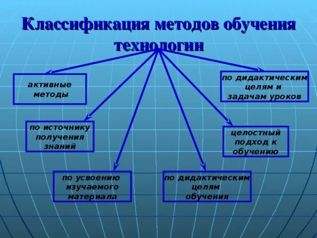 Целостного подхода к классификации методов обучения. Метод обучения по дидактической цели. классификация методов по источнику получения знаний. классификация методов по дидактическим целям. по источнику получения знаний выделяют методы обучения.