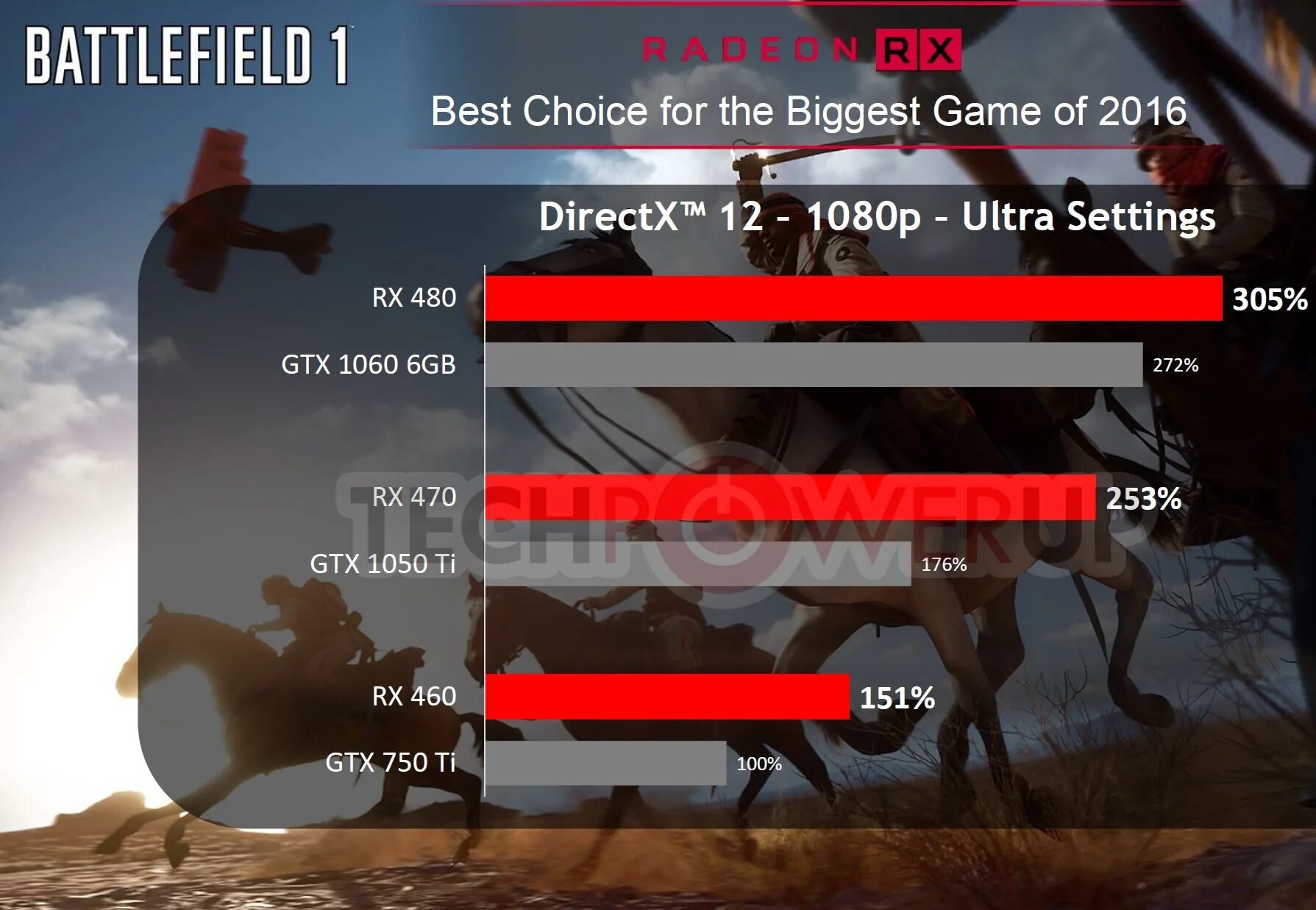 Сравнение rx 470. 470 RX vs 1050. RX 470 vs GTX 1050 ti. 1050 Ti vs RX 470 4gb. GTX 1050 vs rx470.