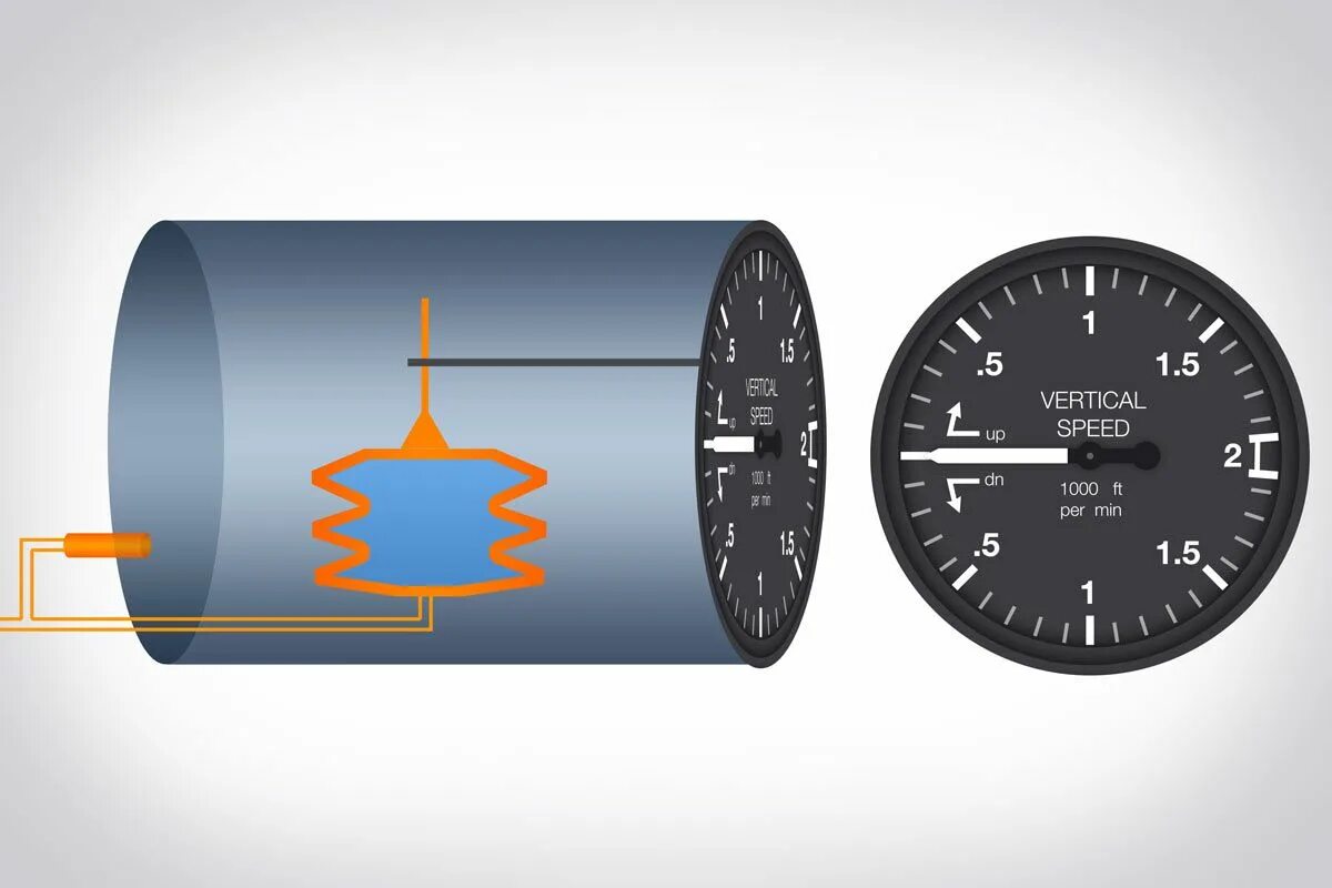 Вертикальная скорость. VSI Vertical Speed indicator. Прибор измерения вертикальной скорости. Указатель вертикальной скорости VSI. TCAS Vertical Speed indicator.