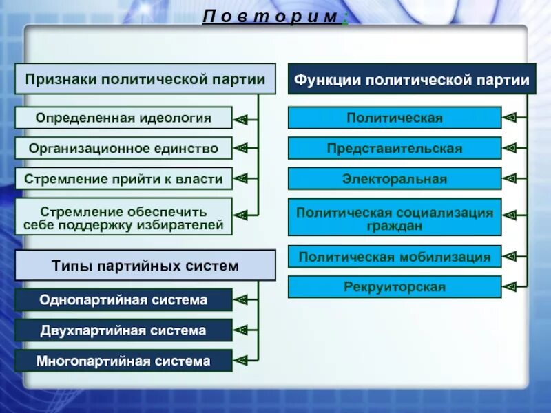 Функции партии в жизни общества и государства. Политические партии. Виды политических партий. Признаки и виды политических партий. Признаки и функции политических партий.