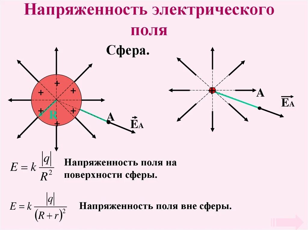 Напряженность вне сферы