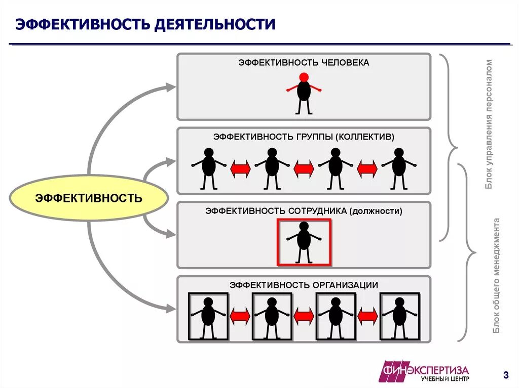 Управление эффективностью работы персонала. Эффективность работы. Эффективность деятельности. Эффективность управления. Эффективность деятельности организации.