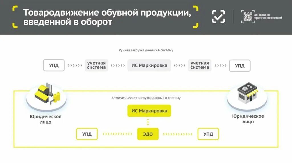 Маркировка электронный документооборот. Система маркировки. Эдо маркировка. Цифровая маркировка товаров.