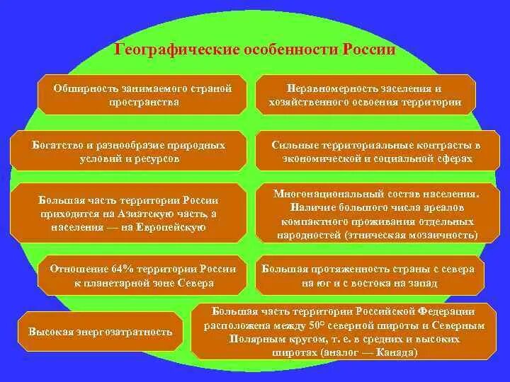 10 особенностей рф. Особенности России. Особенности России география. Особенности геоположения России. Географические особенности.