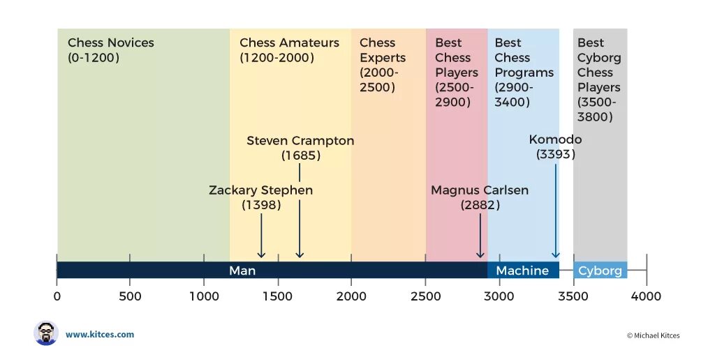 Эло тест. Elo шахматы. Elo шахматы. Elo в шахматах. Elo шахматы.