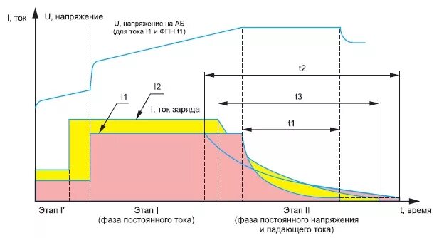 Литиевые аккумуляторы напряжение заряда. Диаграмма заряда литий-ионных аккумуляторов. циклы заряда li-ion аккумулятора. процесс зарядки литий-ионного li-ion аккумулятора. зависимость напряжение емкость li-ion аккумулятора.