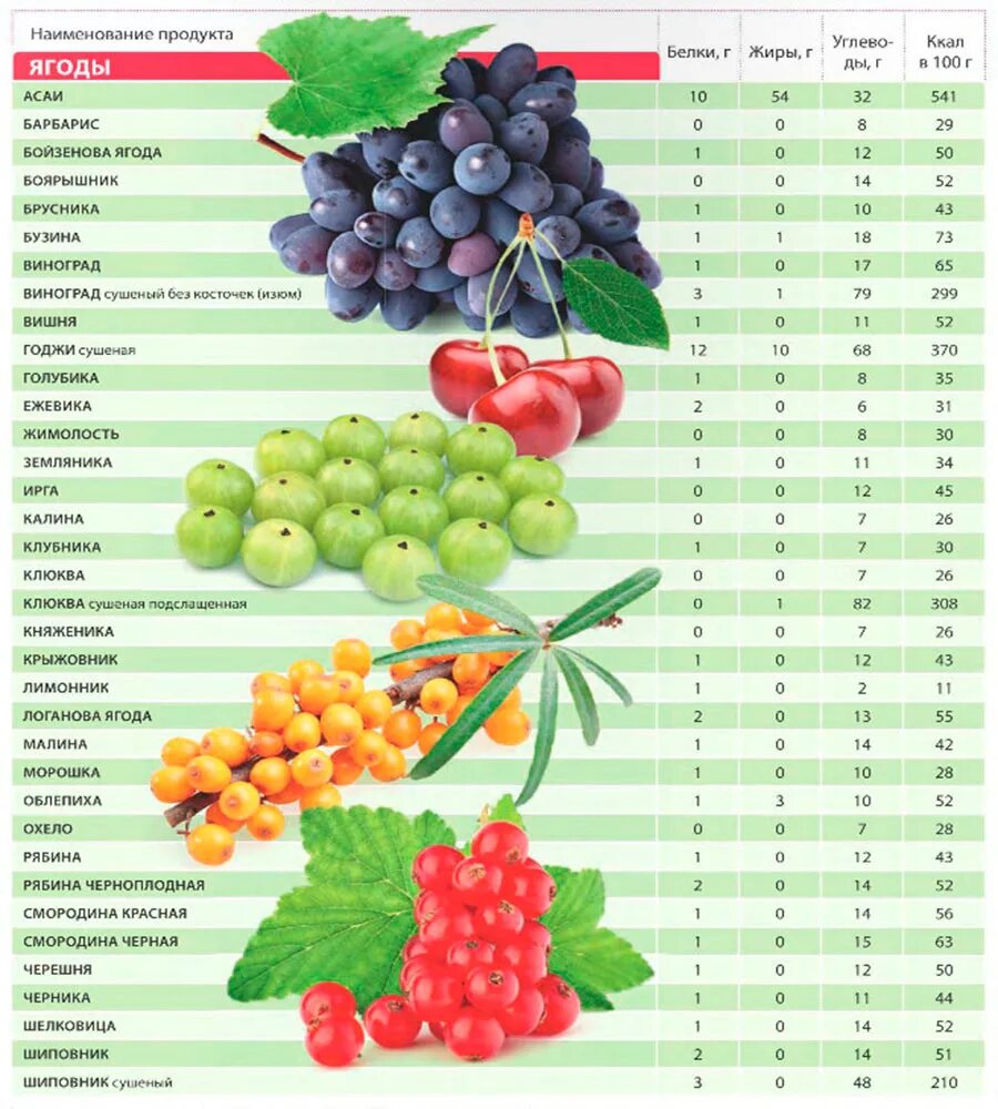 Сколько воды содержится в винограде. Пищевая ценность овощей и фруктов таблица. Калорийность ягод. Калории ягод и фруктов. Таблица калорий фруктов и ягод.