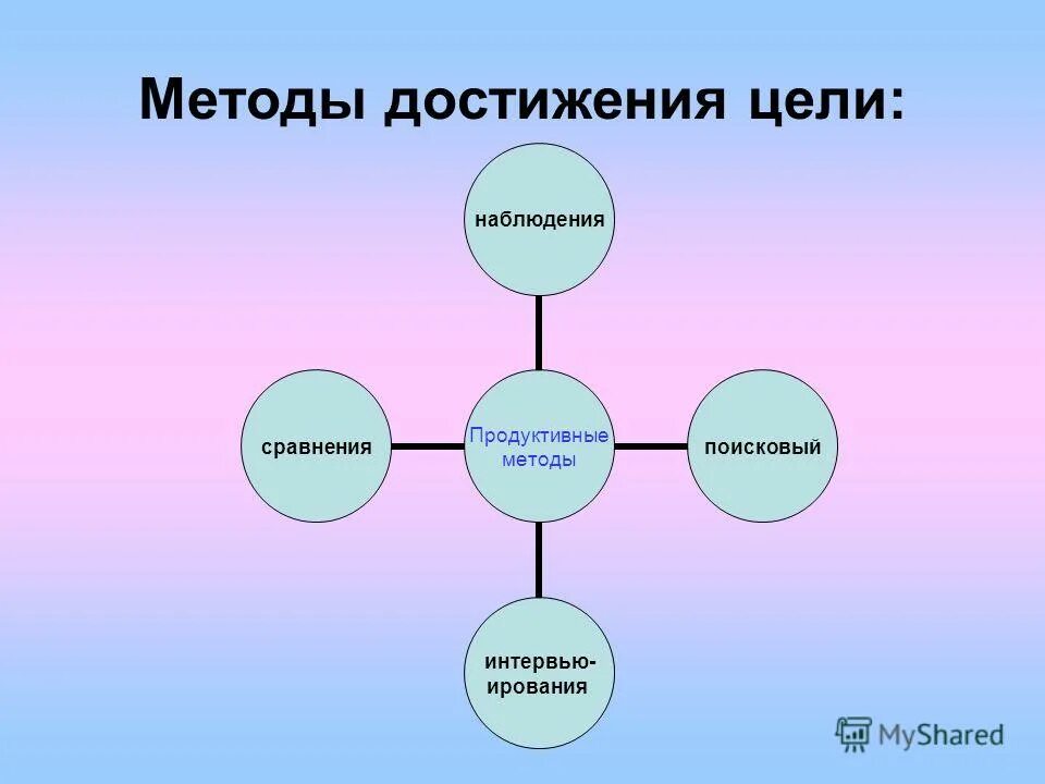 методы и средства для достижения цели. механизм достижения цели проекта. методики достижения целей. методологии достижения целей. алгоритм достижения цели.