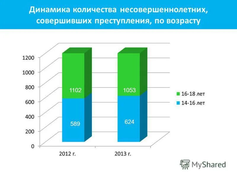 Сколько преступлений совершено несовершеннолетними. Статистика возраста несовершеннолетних совершивших преступления. Сколько преступлений совершено несовершеннолетними. Сколько преступлений совершено несовершеннолетними. Структура преступности несовершеннолетних.