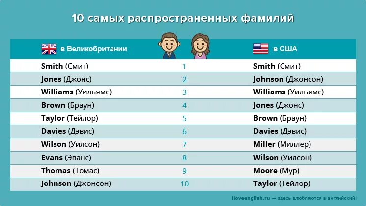 Распространенные имена в америке. Англии имена и фамилии мужские. иностранные фамилии. американские фамилии мужские. красивые американские фамилии.