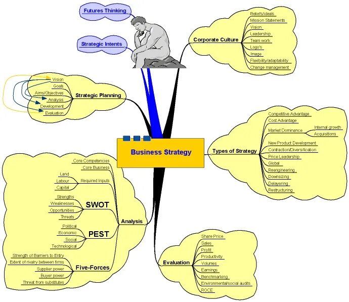 Futures thinking
