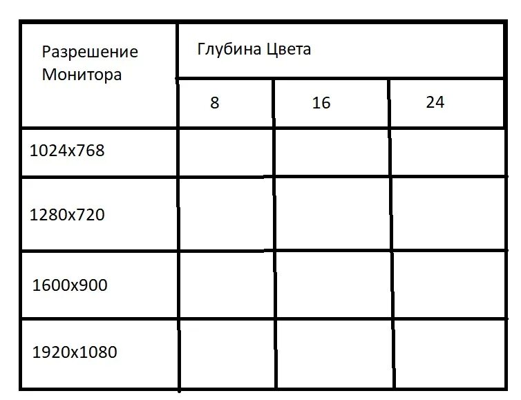 24 1024 8. Разрешение монитора глубина цвета. Определите требуемый объем видеопамяти при заданных разрешении. Таблица разрешение монитора и глубина цвета. Таблица объем видеопамяти для различных графических режимов.