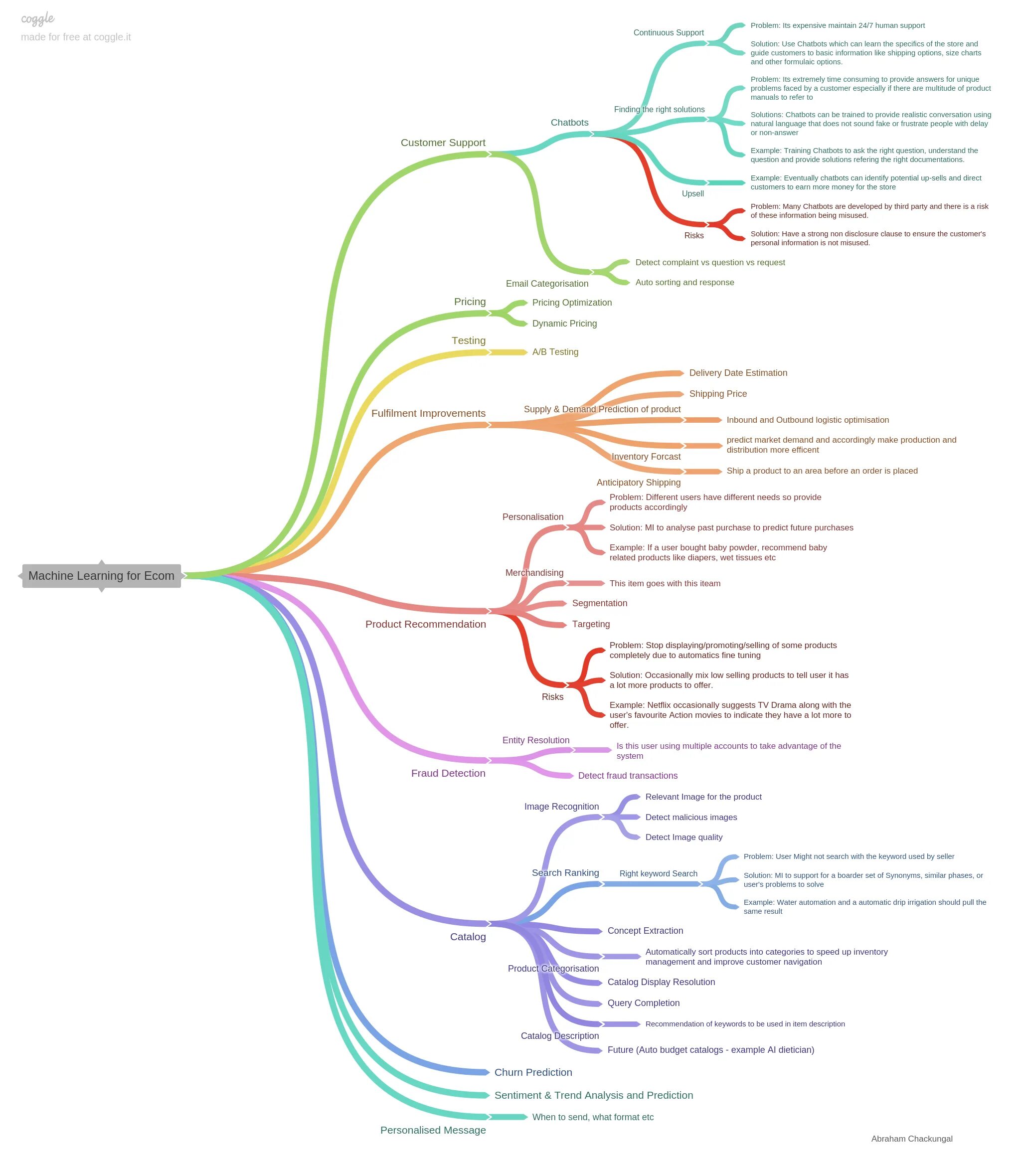 The machine карта. Mindmap машинное обучение. алгоритмы mind map. интеллект карта машинного обучения. дорожная карта машинное обучение.