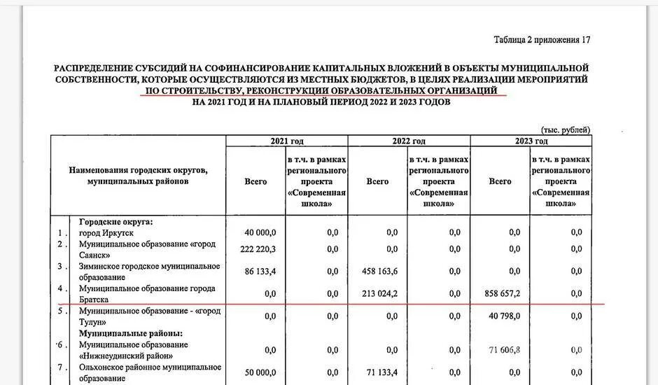 Индекс братска иркутской области. Бюджет Иркутской области на 2023 год. Бюджет Иркутской области на 2022 год. Коэффициент в Иркутской области. Бюджет Иркутска на 2021 год.