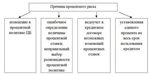 Процентный риск банка