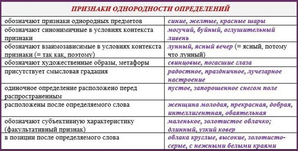 Эпитеты как однородные определения. Признаки однородности определений. Признаки однородности определений однородных. Признаки однородности русский язык. Признаки однородных определений с примерами.