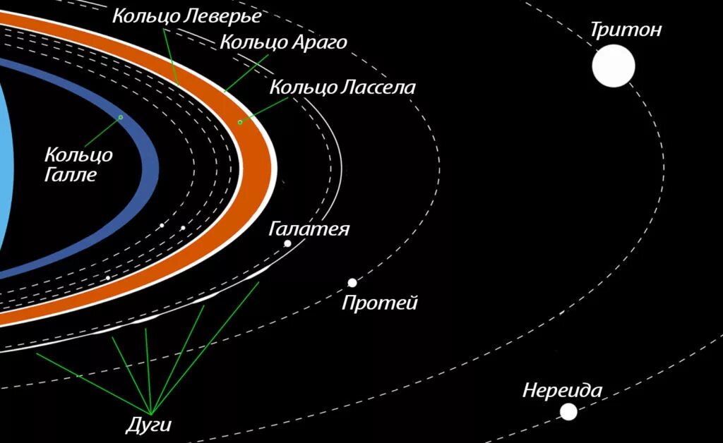 Какая планета имеет систему колец. Система колец нептуна. строение колец нептуна. кольца нептуна названия. кольцевая система урана.