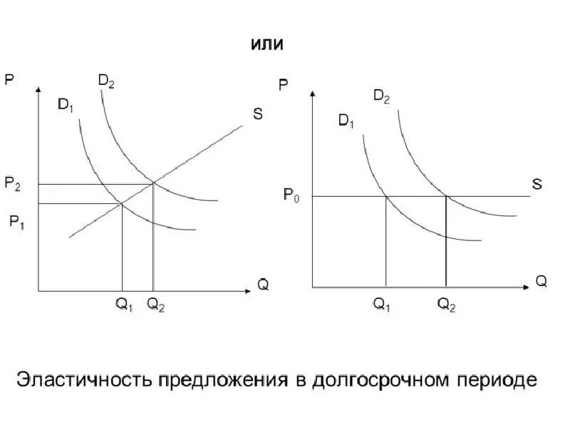 Предложения в долгосрочном и краткосрочном периодах. Эластичность предложения в долгосрочном периоде. эластичность предложения в краткосрочном и долгосрочном периодах. эластичность спроса по цене в долгосрочном и краткосрочном периодах. эластичность предложения в краткосрочном периоде.