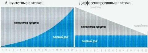 Дифференцированный платеж формула