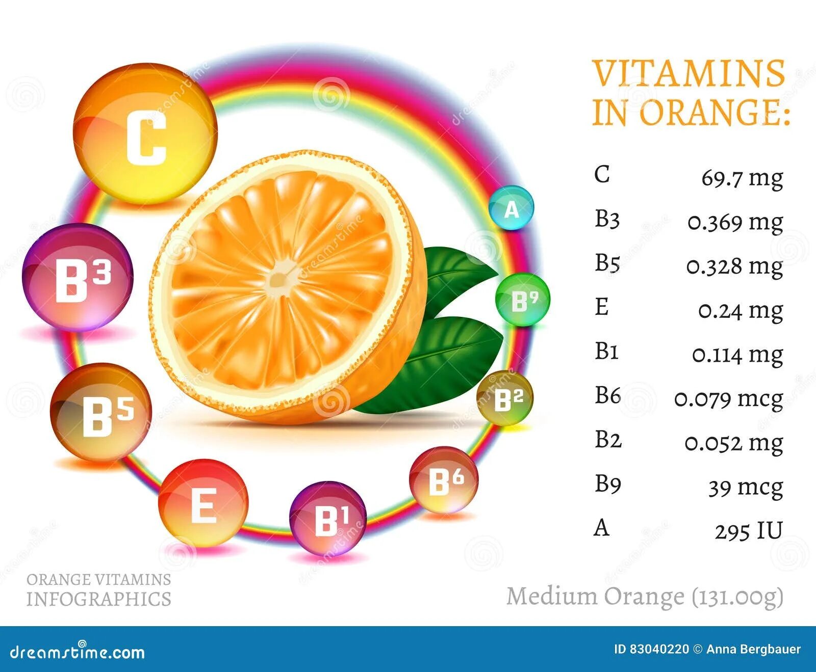 Витамины в кожуре. Апельсин пищевая ценность в 100 гр и витамины. Какие витамины есть в апельсине. Витамины содержащиеся в апельсине. Какие витамины содержатся в апельсине.