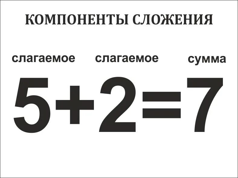 Слагаемые картинка. Название компонентов при сложении и вычитании. Компоненты сложения и вычитания 2 класс. Таблица компоненты сложения вычитания деления. Компоненты сложения и вычитания 1.