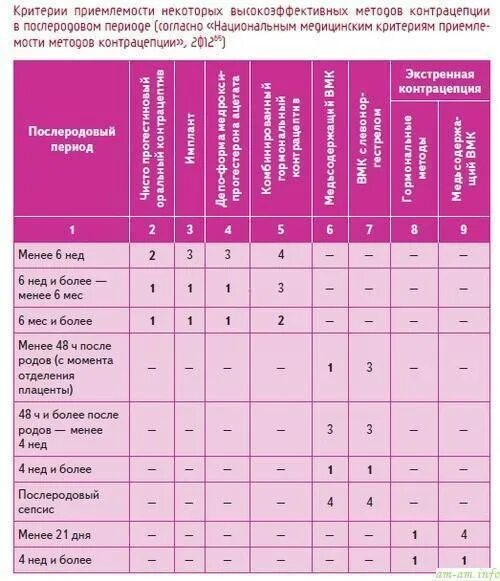 Когда надо пить противозачаточные. Противозачаточные таблетки при лактации. Противозачаточные таблетки при грудном вскармливании названия. Противозачаточные таблетки разрешенные при грудном вскармливании. Таблетки противозачаточные при вскармливании.