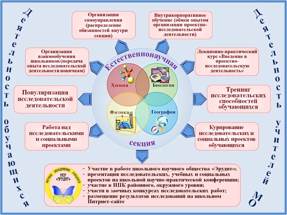 Научно практические конкурсы. МО естественнонаучного цикла. Неделя естественнонаучного цикла в школе. Учителя естественнонаучного цикла это. Естественно научная грамотность.