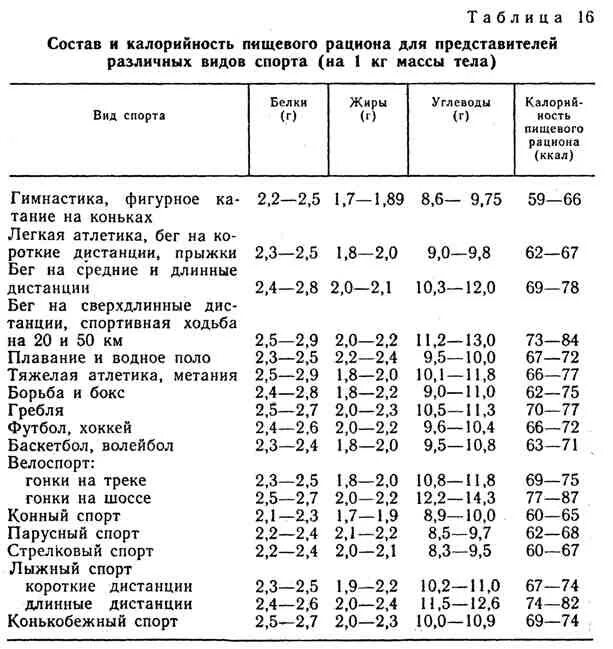 Сколько калорий спортсмену. Энергетическая ценность для спортсменов. Суточная норма для спортсмена белки жиры углеводы. Калорийность в питание спортсмена таблица. Суточный пищевой рацион таблица.