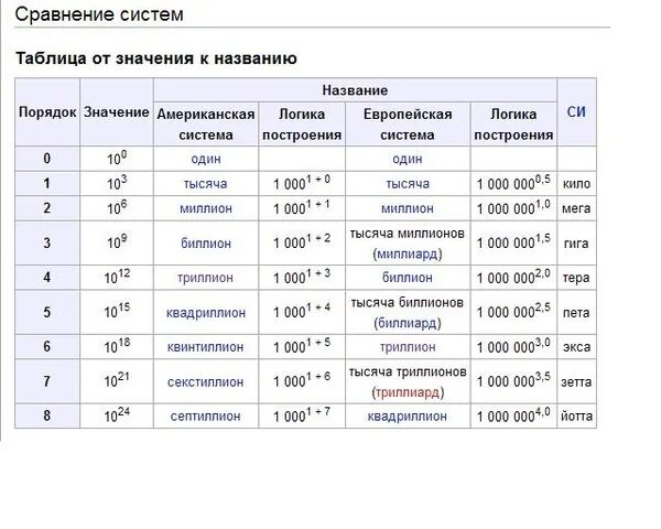 Перевод миллионов в рубли. Таблица больших чисел. Миллиард миллион таблица. Таблица в млн.руб. Таблица миллион триллион.