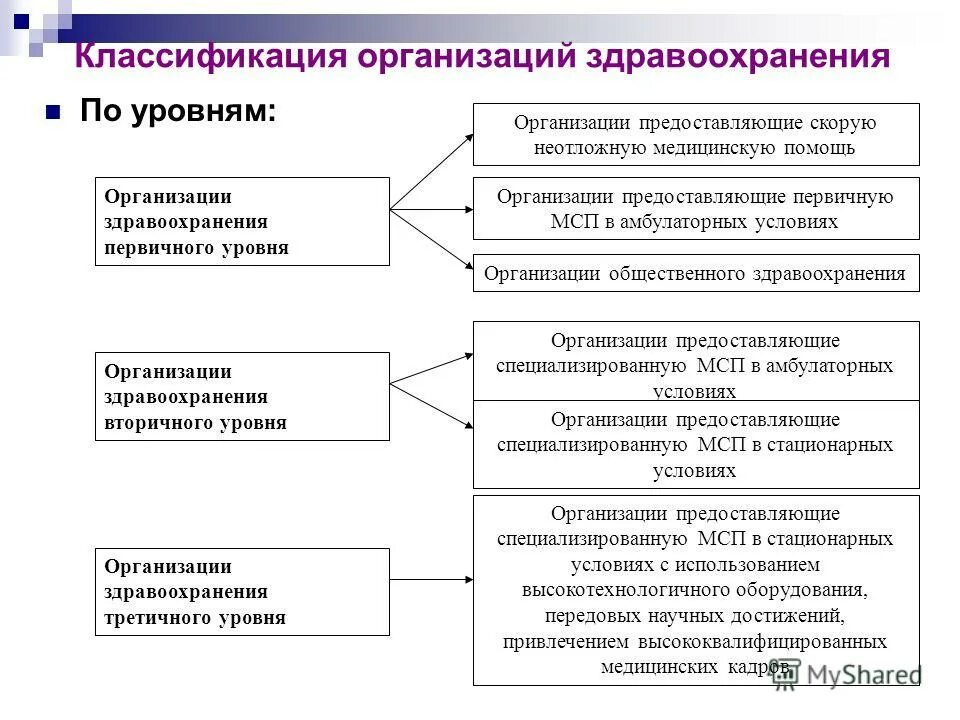 Функции учреждений здравоохранения