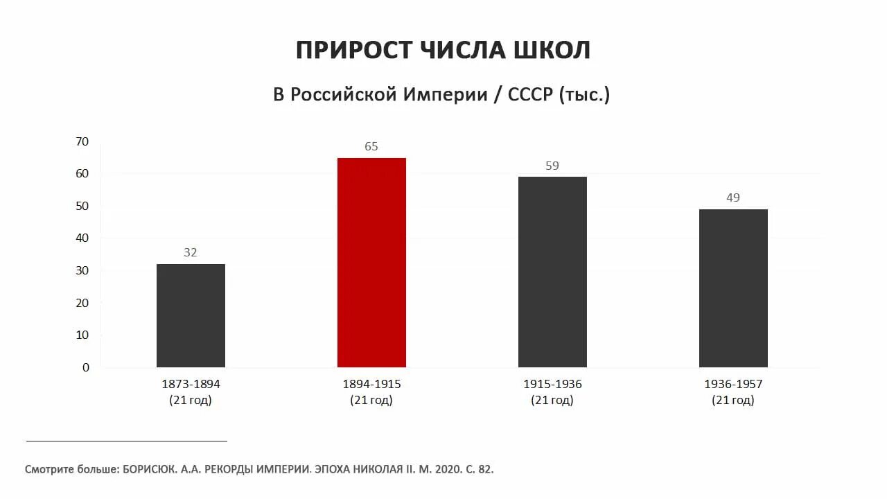 Статистика Российской империи. Количество школ в Российской империи. Образование в Российской империи статистика. Статистика при Николае 2. Статистика количества школ