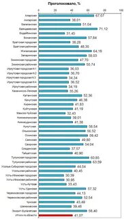 Результаты выборов иркутск