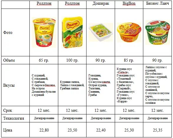 Калории в дошираке с курицей. Картофельное пюре доширак калорийность. Пюре доширак калорийность. Ккал картофельного пюре доширак. Доширак пюре 40 гр.