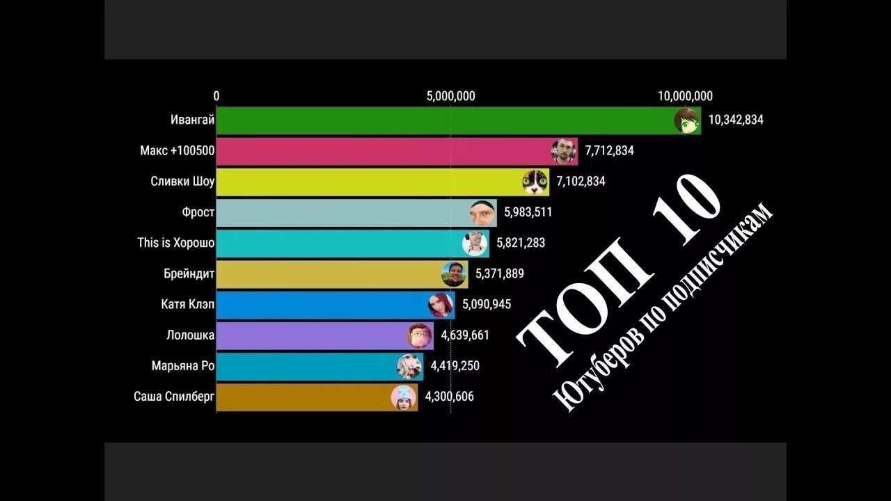 Канал с самыми большими подписчиками. Топ 10 самых популярных ЮТУБЕРОВ. Топ 10 самых популярных ЮТУБЕРОВ В России. Самые популярные ЮТУБЕРЫ топ. Топ 10 популярных юту.