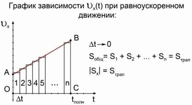 График проекции скорости при прямолинейном равноускоренном движении. Равноускоренное движение график зависимости. графики зависимости при равноускоренном движении. равноускоренное движение графики зависимости. график скорости равноускоренного движения.