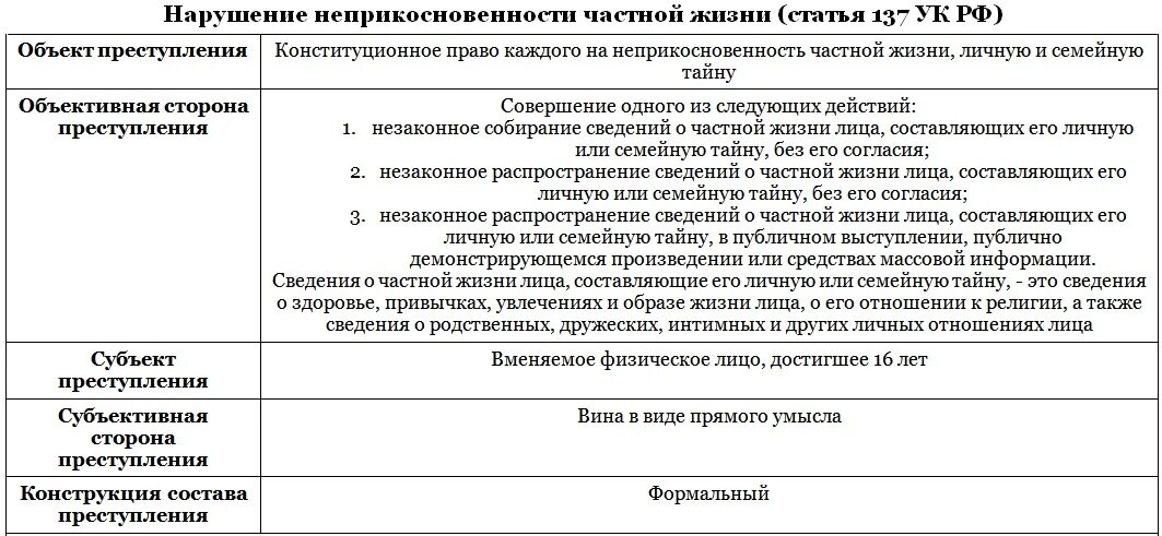 139 ук рф с комментариями. Ст 137 объект. Объективная сторона ст 137 УК РФ. Ст 137 состав.