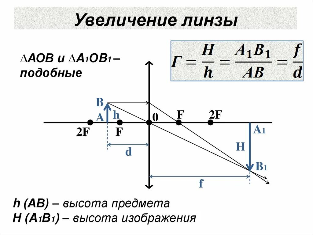 Оптическое увеличение изображения