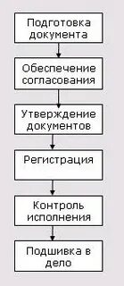 Обработка документов в структурных подразделениях