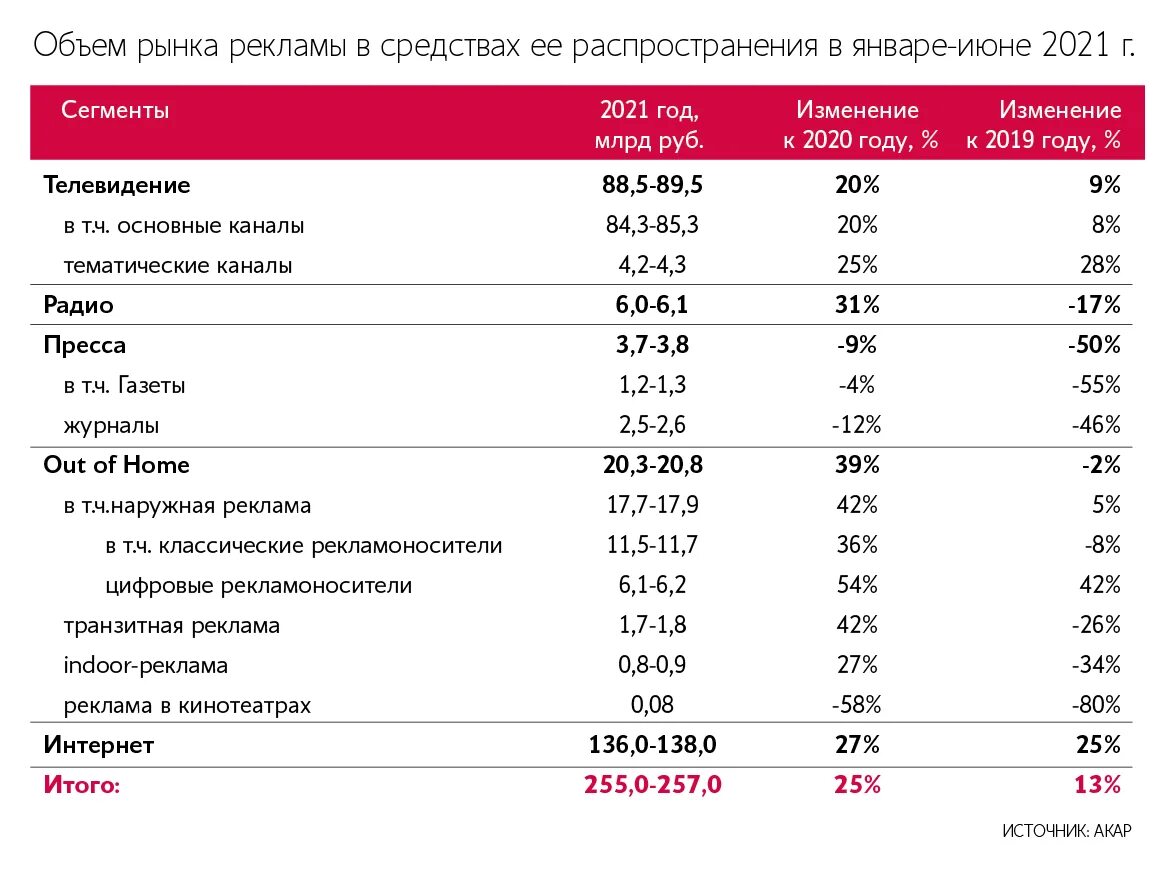 Российский рекламный рынок. Рынок рекламы в интернете 2021. Рынок рекламы 2021. Объем рынка интернет рекламы 2021.