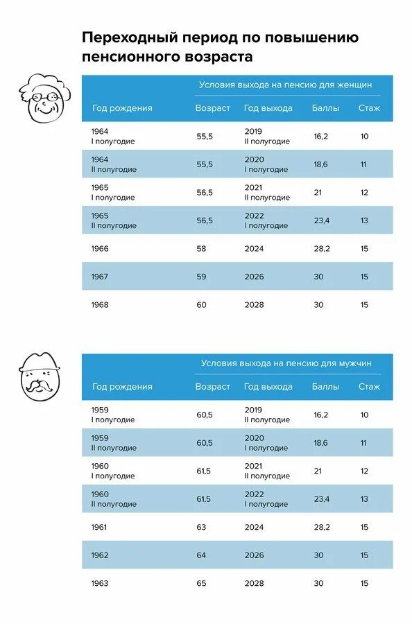 Период уведомлений в 2024 году. Переходный Возраст выхода на пенсию таблица. Переходный период по пенсионному возрасту таблица. Переходный период по повышению пенсионного возраста таблица. Таблица переходного периода пенсионного возраста.